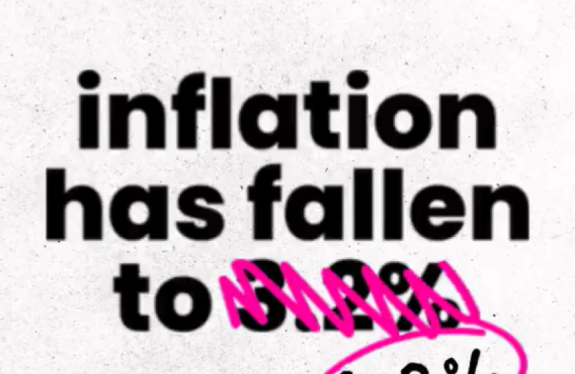 Inflation has fallen 
