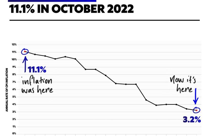 inflation falling graph