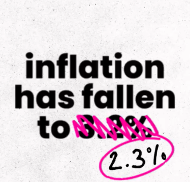 Inflation has fallen 